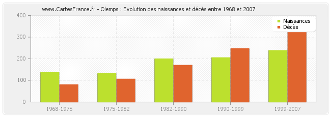 Olemps : Evolution des naissances et décès entre 1968 et 2007