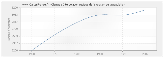 Olemps : Interpolation cubique de l'évolution de la population