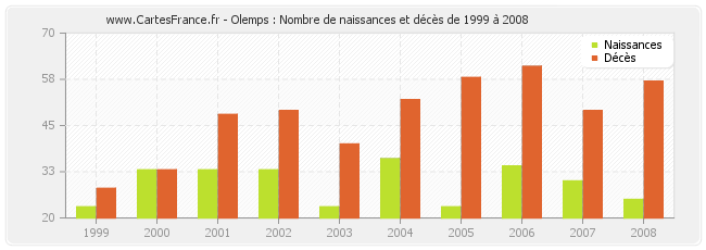 Olemps : Nombre de naissances et décès de 1999 à 2008