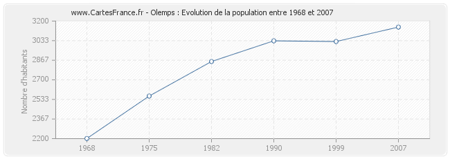 Population Olemps