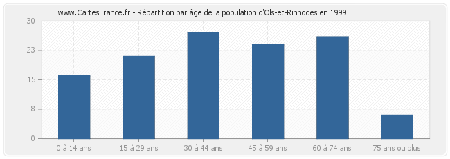 Répartition par âge de la population d'Ols-et-Rinhodes en 1999