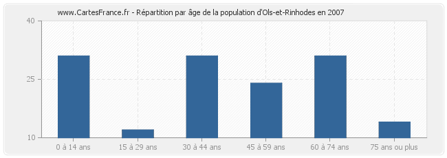Répartition par âge de la population d'Ols-et-Rinhodes en 2007