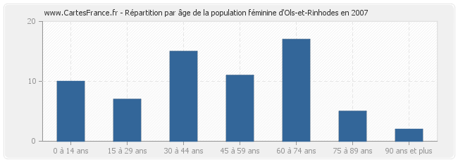 Répartition par âge de la population féminine d'Ols-et-Rinhodes en 2007
