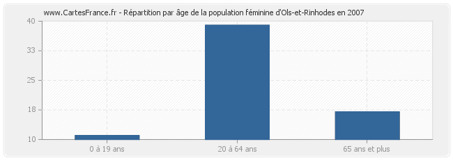 Répartition par âge de la population féminine d'Ols-et-Rinhodes en 2007
