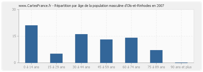 Répartition par âge de la population masculine d'Ols-et-Rinhodes en 2007