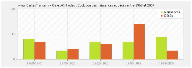Ols-et-Rinhodes : Evolution des naissances et décès entre 1968 et 2007