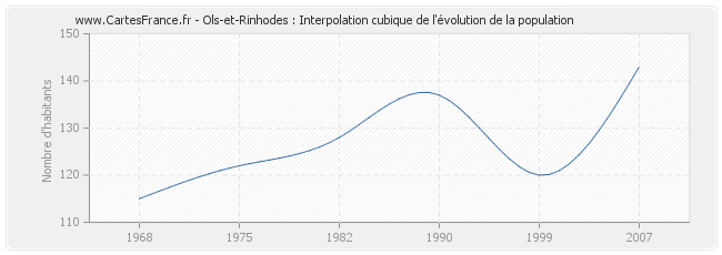 Ols-et-Rinhodes : Interpolation cubique de l'évolution de la population