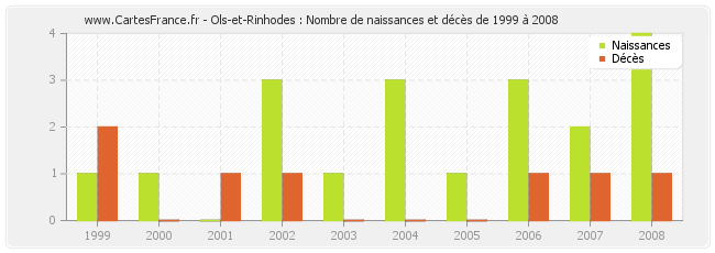 Ols-et-Rinhodes : Nombre de naissances et décès de 1999 à 2008