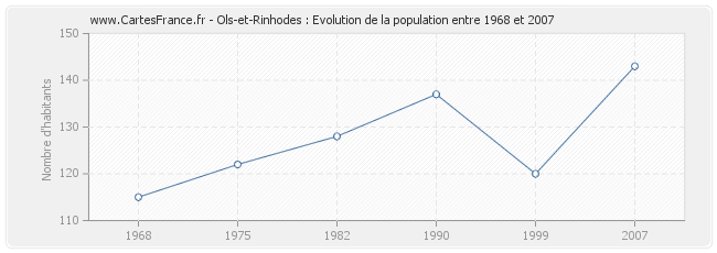 Population Ols-et-Rinhodes