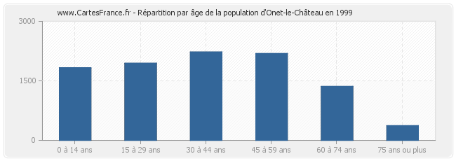 Répartition par âge de la population d'Onet-le-Château en 1999