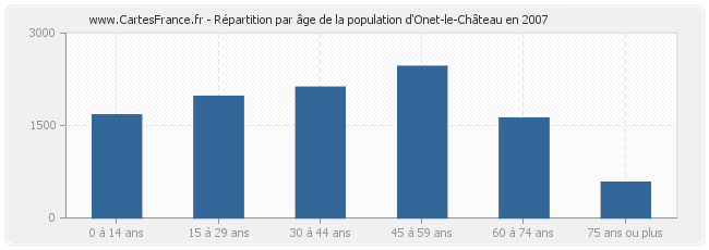 Répartition par âge de la population d'Onet-le-Château en 2007