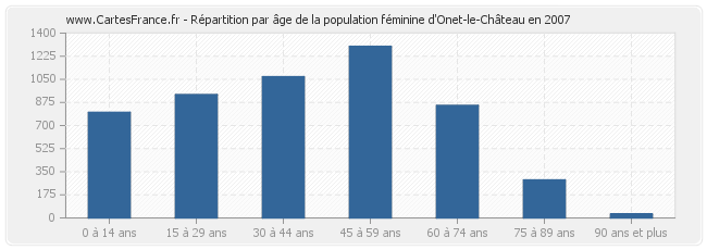 Répartition par âge de la population féminine d'Onet-le-Château en 2007