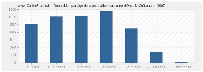 Répartition par âge de la population masculine d'Onet-le-Château en 2007