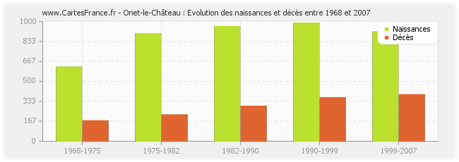 Onet-le-Château : Evolution des naissances et décès entre 1968 et 2007