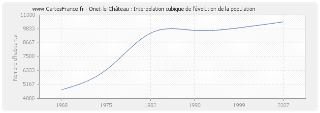 Onet-le-Château : Interpolation cubique de l'évolution de la population