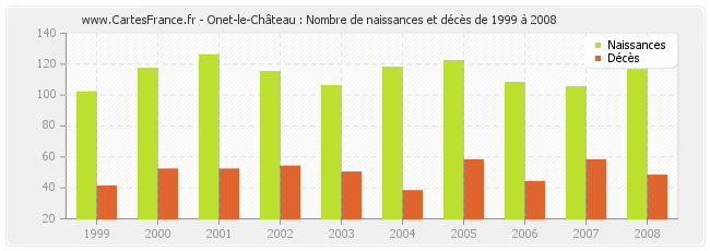Onet-le-Château : Nombre de naissances et décès de 1999 à 2008