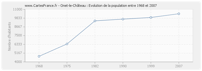 Population Onet-le-Château