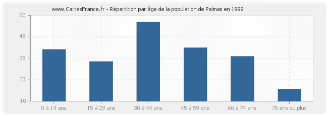 Répartition par âge de la population de Palmas en 1999