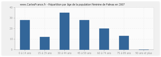 Répartition par âge de la population féminine de Palmas en 2007