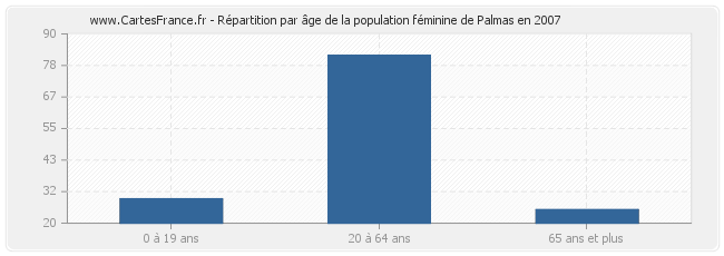 Répartition par âge de la population féminine de Palmas en 2007