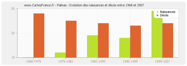 Palmas : Evolution des naissances et décès entre 1968 et 2007
