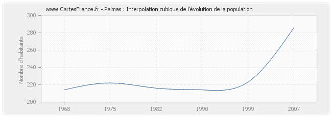 Palmas : Interpolation cubique de l'évolution de la population