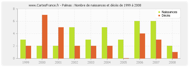 Palmas : Nombre de naissances et décès de 1999 à 2008