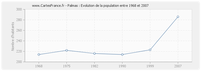 Population Palmas