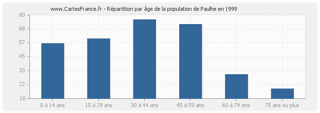 Répartition par âge de la population de Paulhe en 1999