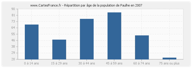 Répartition par âge de la population de Paulhe en 2007