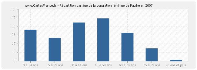 Répartition par âge de la population féminine de Paulhe en 2007