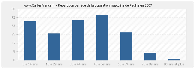 Répartition par âge de la population masculine de Paulhe en 2007