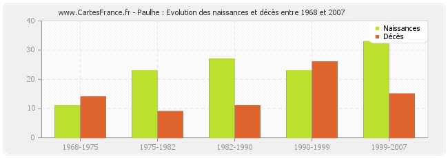 Paulhe : Evolution des naissances et décès entre 1968 et 2007