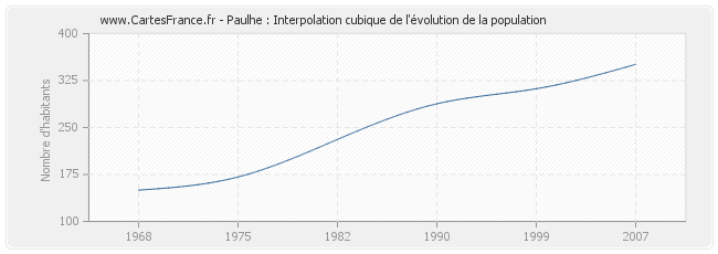 Paulhe : Interpolation cubique de l'évolution de la population
