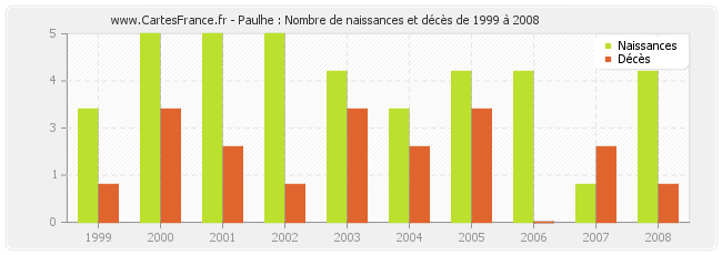 Paulhe : Nombre de naissances et décès de 1999 à 2008