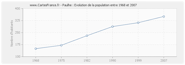 Population Paulhe