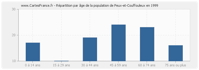 Répartition par âge de la population de Peux-et-Couffouleux en 1999