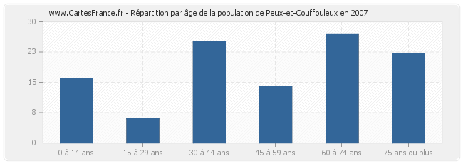 Répartition par âge de la population de Peux-et-Couffouleux en 2007
