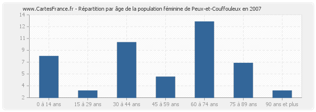 Répartition par âge de la population féminine de Peux-et-Couffouleux en 2007