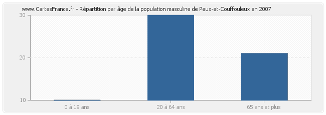 Répartition par âge de la population masculine de Peux-et-Couffouleux en 2007