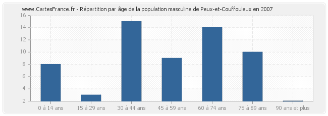 Répartition par âge de la population masculine de Peux-et-Couffouleux en 2007