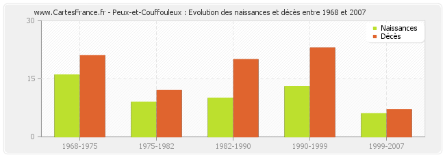 Peux-et-Couffouleux : Evolution des naissances et décès entre 1968 et 2007