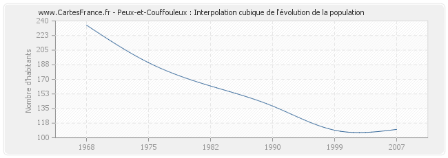Peux-et-Couffouleux : Interpolation cubique de l'évolution de la population