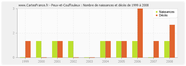 Peux-et-Couffouleux : Nombre de naissances et décès de 1999 à 2008