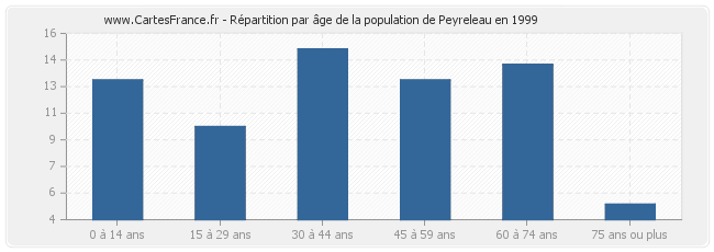Répartition par âge de la population de Peyreleau en 1999