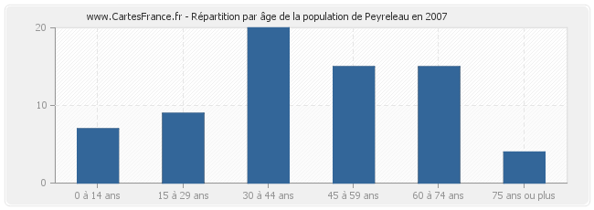 Répartition par âge de la population de Peyreleau en 2007