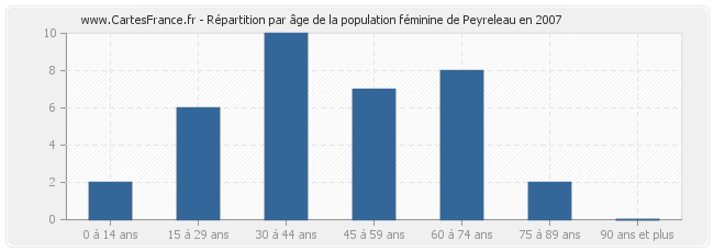 Répartition par âge de la population féminine de Peyreleau en 2007