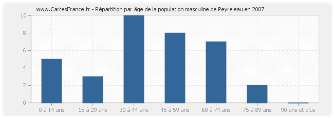 Répartition par âge de la population masculine de Peyreleau en 2007