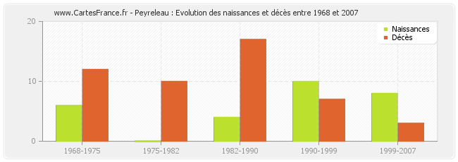 Peyreleau : Evolution des naissances et décès entre 1968 et 2007