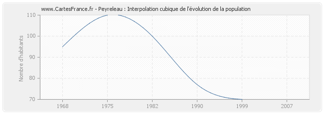 Peyreleau : Interpolation cubique de l'évolution de la population